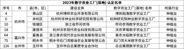 省級(jí)認(rèn)定！托普云農(nóng)7個(gè)項(xiàng)目獲評(píng)“浙江省2023年數(shù)字農(nóng)業(yè)工廠”