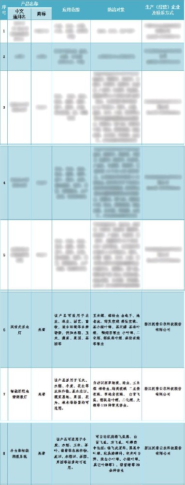 喜報！托普云農(nóng)3個產(chǎn)品入選2024年河北省重點推薦植保產(chǎn)品名錄